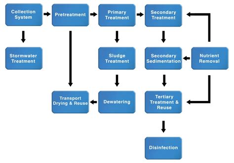 A Closer Look at the Wastewater Treatment Plant Process: Safeguarding ...