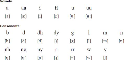 Gamilaraay language, alphabet and pronunciation