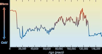 4A: Glacial Ages