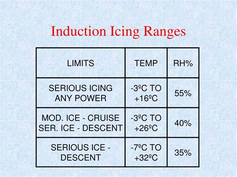 PPT - Chapter14 Airframe Icing PowerPoint Presentation, free download ...