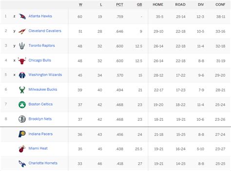 Breaking Down The Cavs Possible First-Round Opponents