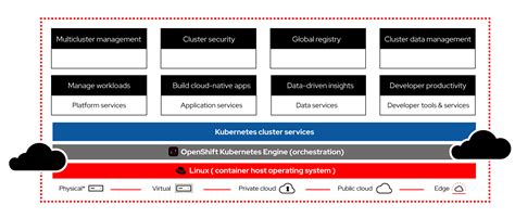 Red Hat OpenShift Overview | Red Hat Developer