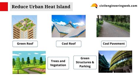 What Is Urban Heat Island Effect | 5 Way To Reduce UHI Effect