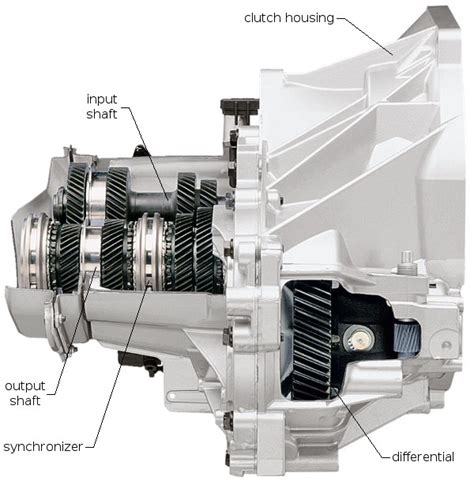 How a manual transmission works – x-engineer.org