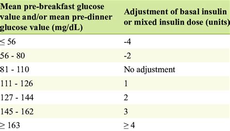 Insulin Dose Algorithm | Download Table