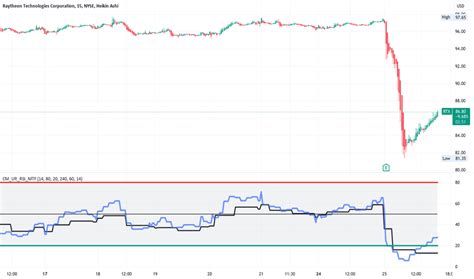 RTX Corporation Trade Ideas — NYSE:RTX — TradingView