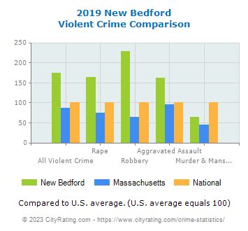 New Bedford Crime Statistics: Massachusetts (MA) - CityRating.com