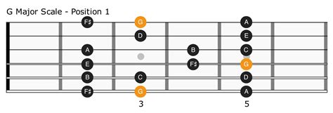 The Major Scale: The Most Important Guitar Scale to Learn