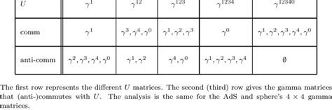 Commutation and anti-commutation of the gamma matrices | Download Table