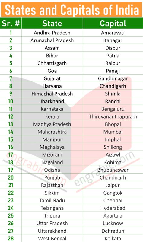 States of India and Capitals - 28 States and 8 UT - 2023 - Engrabic