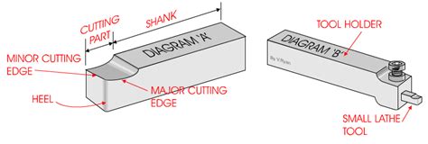 How to Centre the Cutting Tool