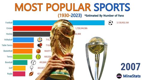 Most Popular Sports by Fans - YouTube