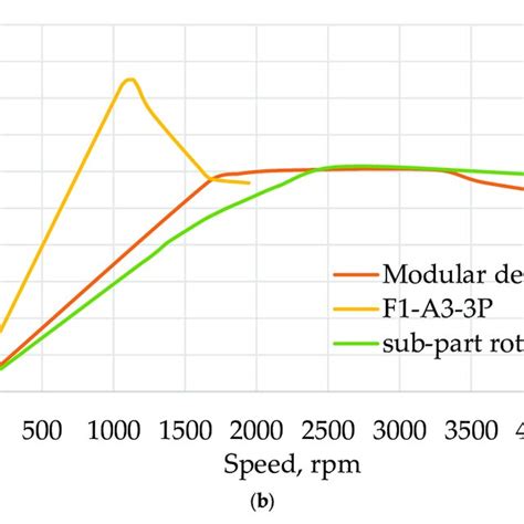 (a) Comparison of torque versus speed; (b) Comparison of power versus ...