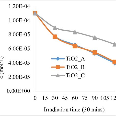 Degradation of 4-Chlorophenol using selected TiO2 catalysts annealed at... | Download Scientific ...