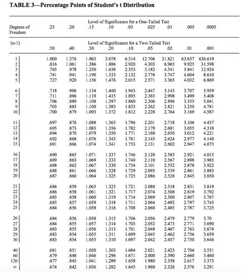 Critical T Value Table Two Tailed - slideshare