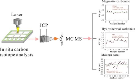 In Situ Carbon Isotope Analysis by Laser Ablation MC-ICP-MS,Analytical Chemistry - X-MOL