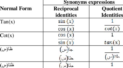 Synonyms expressions for (tan, cot, ‫ظﺎ‬ , ‫ظﺘﺎ‬ ) | Download ...