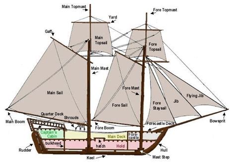 48 best Cog Ships images on Pinterest | Sailing ships, Medieval and Middle ages