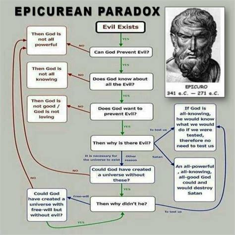 Epicurean Paradox. The problem of evil, also known as the Riddle of ...