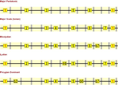 Single String Guitar Scales - A More Direct Route Up the Neck