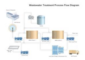 Wastewater Treatment PFD | Free Wastewater Treatment PFD Templates