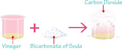 Irreversible Changes or Chemical Changes Examples