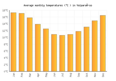 Valparaíso Weather averages & monthly Temperatures | Chile | Weather-2-Visit