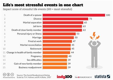 Chart: Life's most stressful events in one chart | Statista