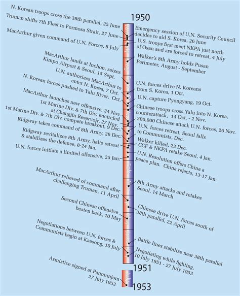 Timeline of the Korean War 1950-1953