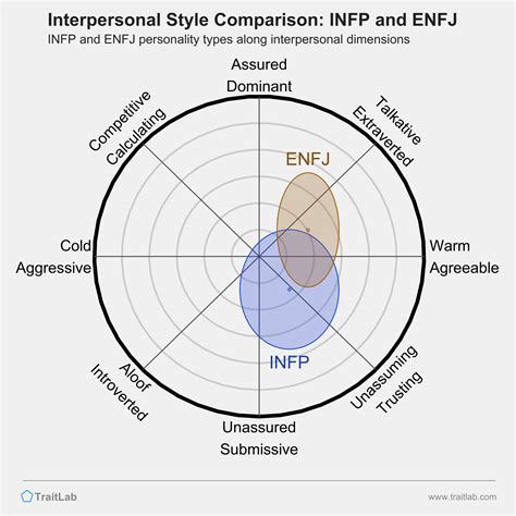 INFP and ENFJ Compatibility: Relationships, Friendships, and Partnerships