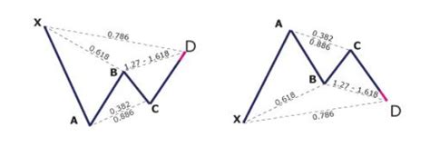 Harmonic Forex Patterns - Bat, Butterfly, Crab, Gartley Overview