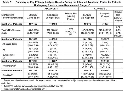 Eliquis Renal Dosing