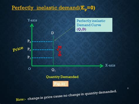 Elasticity Of Demand