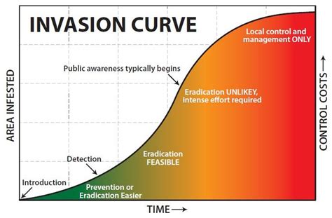 Invasive Species Graphs - Invasive Species Exploration Melissa & Michelle