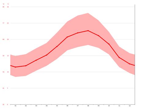 Lagos climate: Average Temperature, weather by month, Lagos water temperature - Climate-Data.org