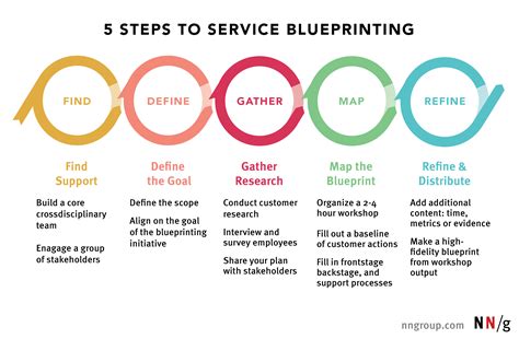 five steps to service blueprinting info graphic with the words'5 steps ...