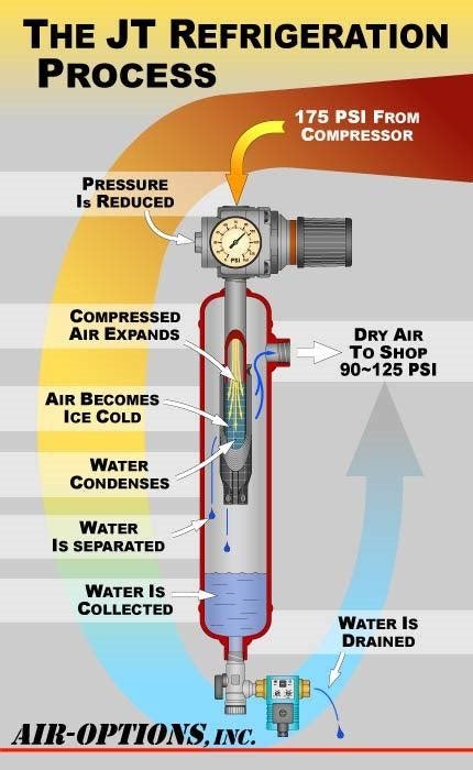 JT-Dryer Air line Dryer | The Spray Source | Air Compressor