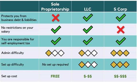 What Is The Difference Between Sole Proprietorship And Llc : What is ...