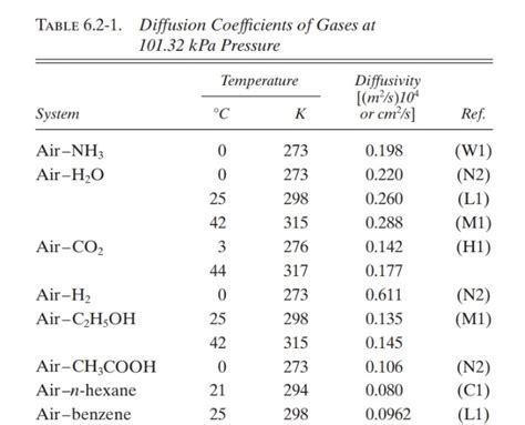 Solved TABLE 6.2-1. Diffusion Coefficients of Gases at | Chegg.com