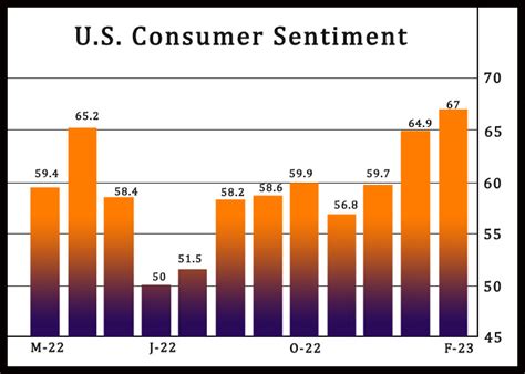 U.S. Consumer Sentiment Index For February Unexpectedly Upwardly Revised