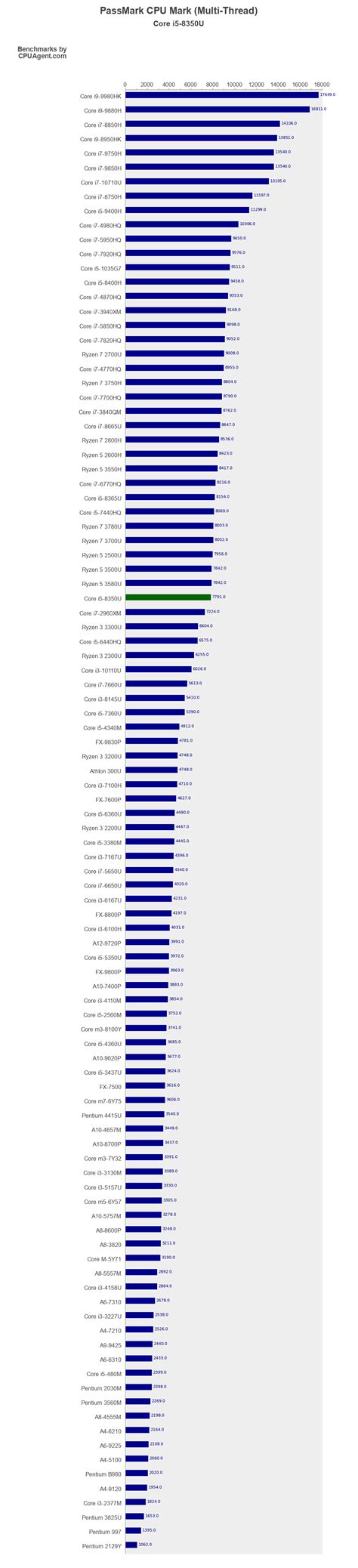 Intel Core i5-8350U PassMark CPU Mark (Multi-Thread) - CPUAgent