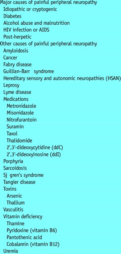 Causes of painful peripheral neuropathy | Download Table