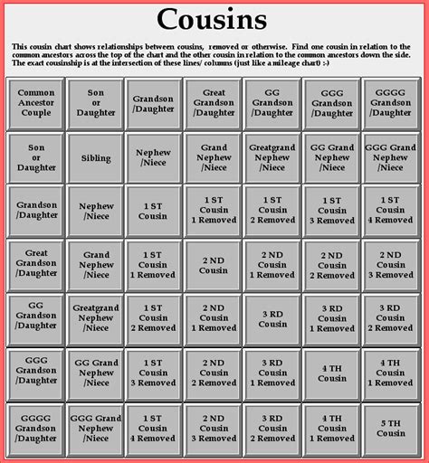 Printable Genealogy Cousin Chart - Printable Word Searches