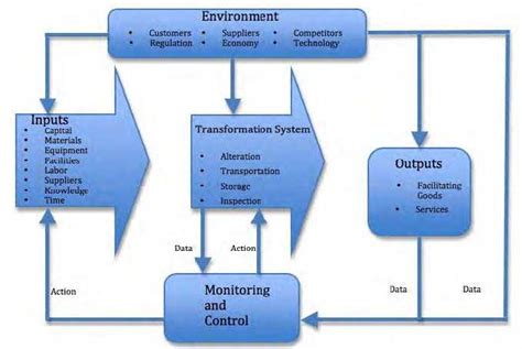 Mapping the Journey: Understanding the System Diagram's Input, Process, and Output