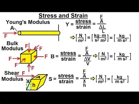 Unit Of Strain