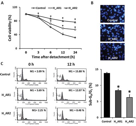 Figure 1. | Acquisition of Anoikis Resistance Up-regulates Caveolin-1 Expression in Human Non ...