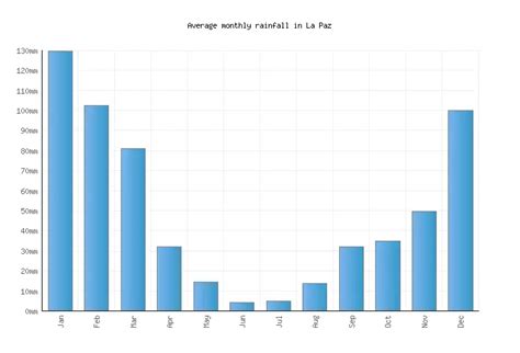 La Paz Weather averages & monthly Temperatures | Bolivia | Weather-2-Visit