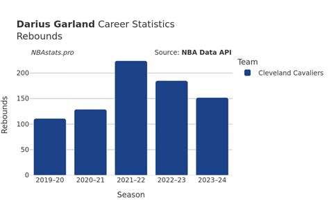 Darius Garland Stats: NBA Career Basketball Statistics