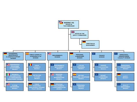 NATO AWACS E-3A | HQ NAEW&C FORCE GK structure