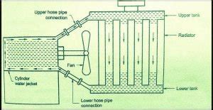 Working of thermosyphon cooling system in IC engine